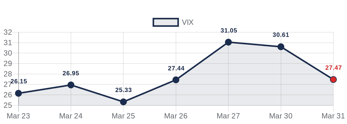 VIX (Volatility Index) — March 2026 Trend